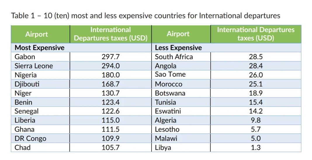 Taxation aérienne au Gabon : enjeux et solutions urgentes