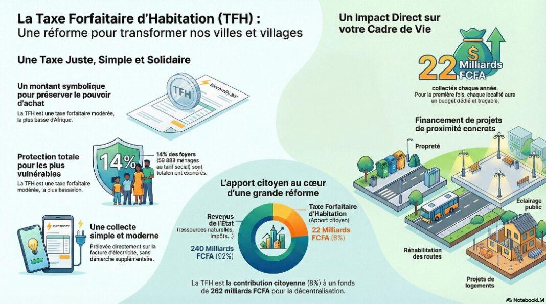 Gabon : comprendre la Taxe Forfaitaire d’Habitation (TFH)