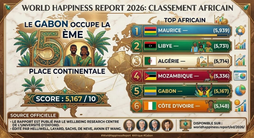 World Happiness Report 2025 : le Gabon dans le top 5 africain World Happiness Report 2025 : le Gabon dans le top 5 africain